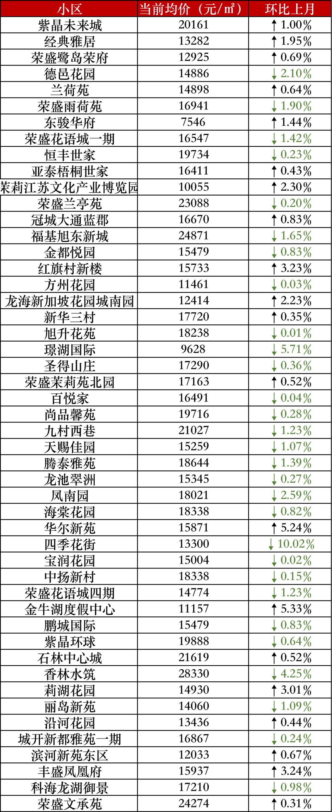 上涨|5大片区房价上涨！6月南京二手房价最新数据出炉！