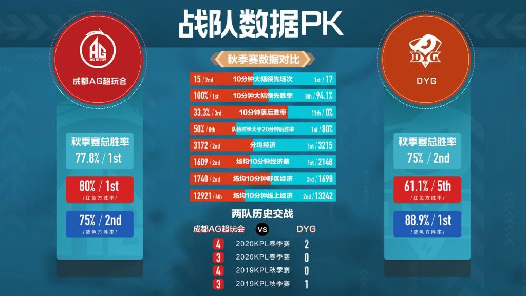 证明|AG打DYG五大看点，久诚能否证明自己，AG最强五人组到底什么水平？