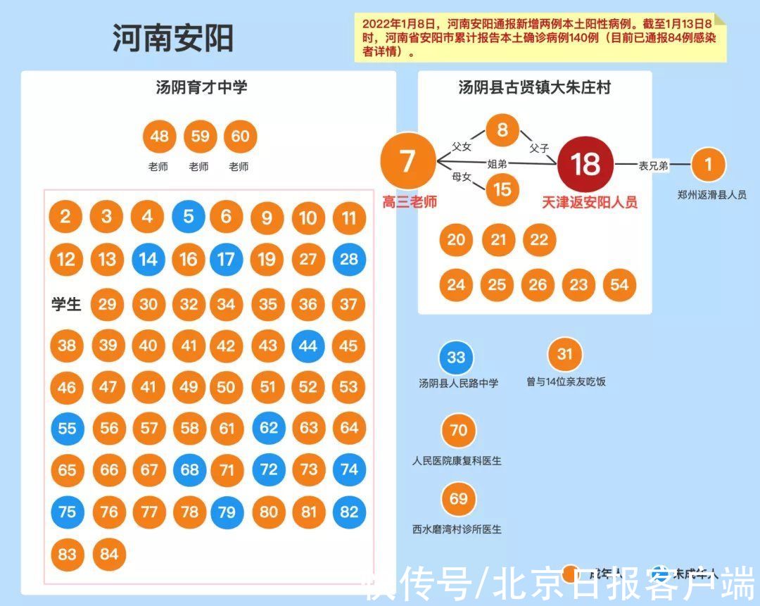 河南|本土新增143+4！河南安阳感染者中，含70名师生、2名医生