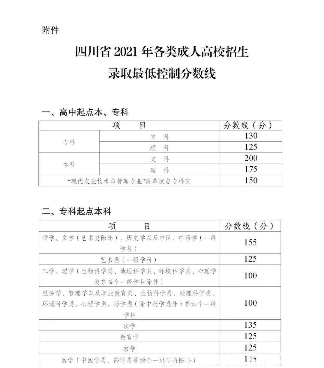 分数线|四川2021年成人高校招生录取将于12月25日开始征集志愿