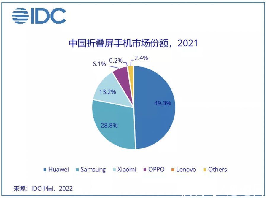 市场份额|OPPO 折叠屏领域增长迅速 OPPO Find N占据6.1%市场份额