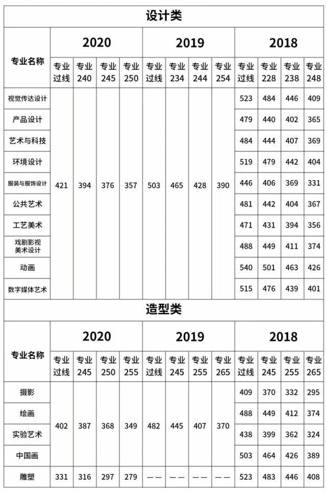 我校|九大美院最低文化控制线汇总来了！网友：只要文化够高，没证也能上美院