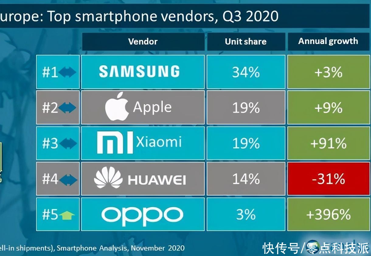 手机品牌|强势！OPPO明年全球市占率或将达到 14%，与小米并列第一