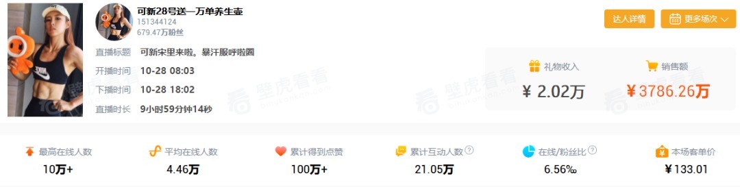 团队|辛选主播@可新GMV破9200万,818团队的野心远不止于此