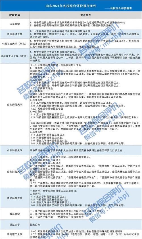 多校扩招、门槛降低！2021年山东综合评价报考指南出炉！