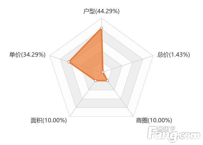 用户|12月永州新房用户关注度大数据报告