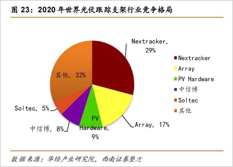 光伏产业|跟踪支架，光伏“江湖”的最后一块蓝海？