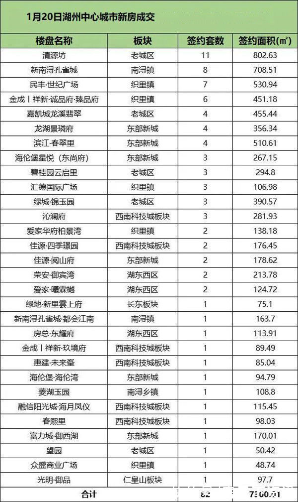 中心城市|1月20日湖州中心城市新房成交82套