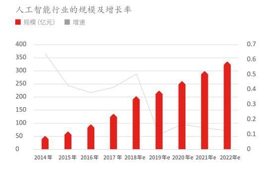 AI|人工智能·新时代：AI行业2022年预计规模超330亿元（可下载）