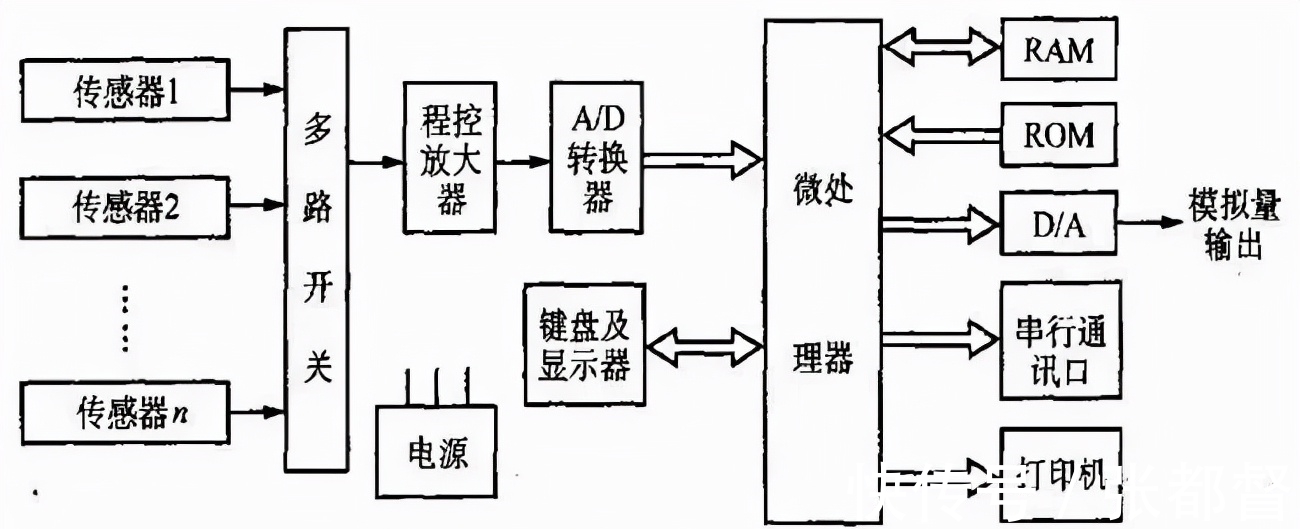 地动仪|传感器技术大爆发:被列为十大科技之首,重要性比肩芯片