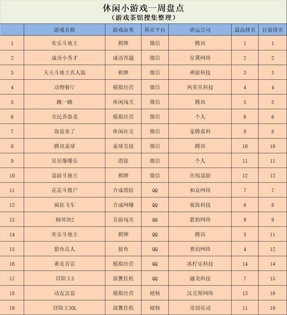 休闲新游周报|《九珑诀》首次登榜，《爆破大师》拿榜单第一 | 戏榜单中