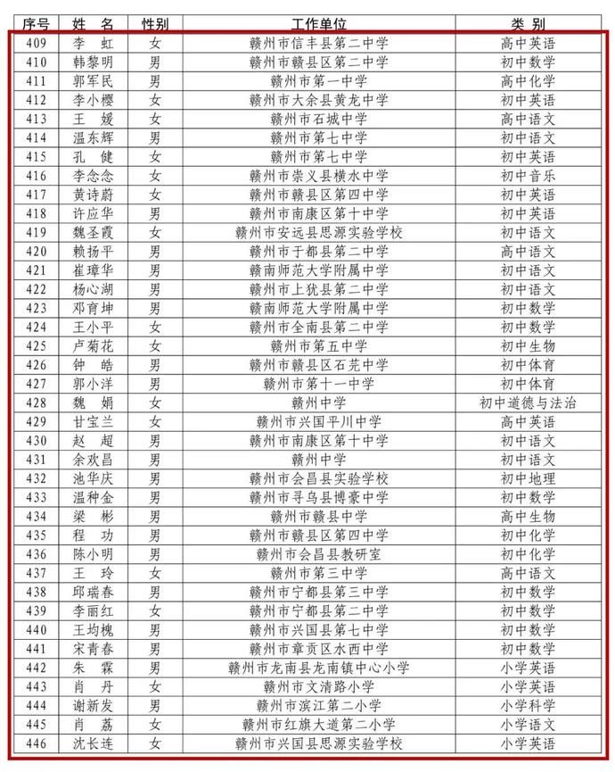 省里公布！赣州295名教师入选！