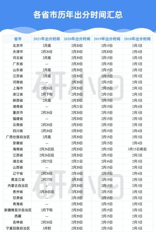 成绩公布时间定了！34所出分时间汇总！