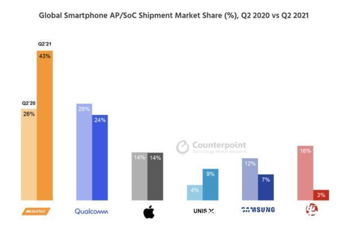 基带|联发科拿下43%的手机芯片市场,高通拿下了52%的基带市场
