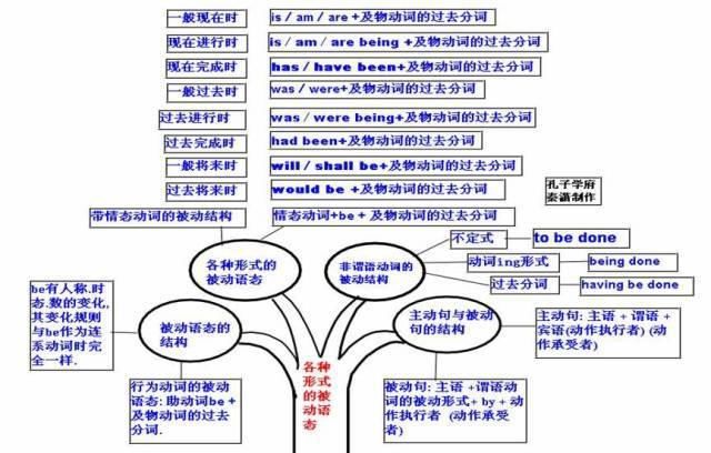 2021高三最后三个月冲刺：高中英语50张思维导图汇总