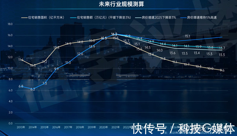 百强房企|2021年行业规模再创新高 未来规模将回到五年前