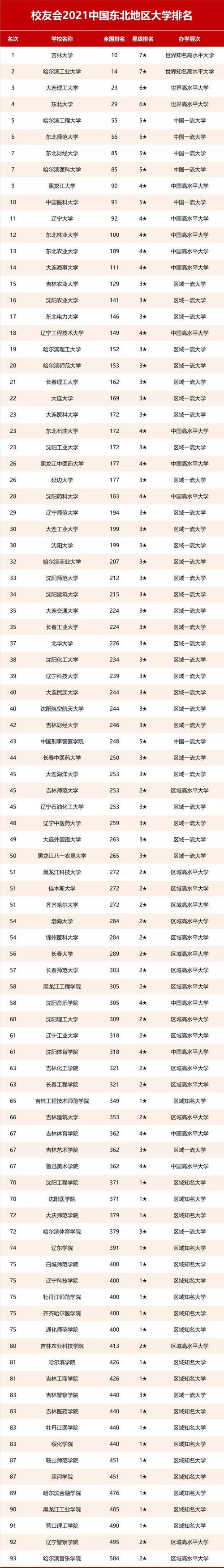 2021我国东北地区大学排名出炉！吉大榜首，哈工程险胜东北师大！