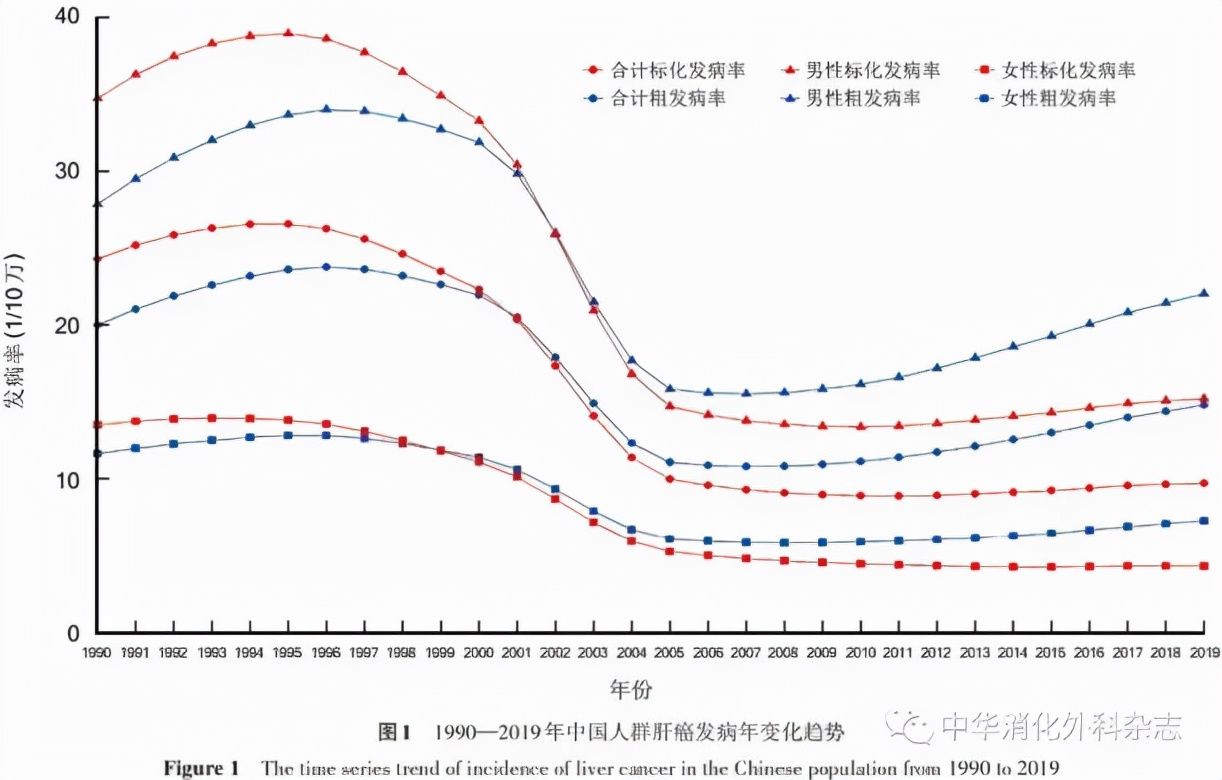 中国医学科学院肿瘤医院|陈万青团队发文：近30年我国肝癌发病与死亡率明显下降，但未来2
