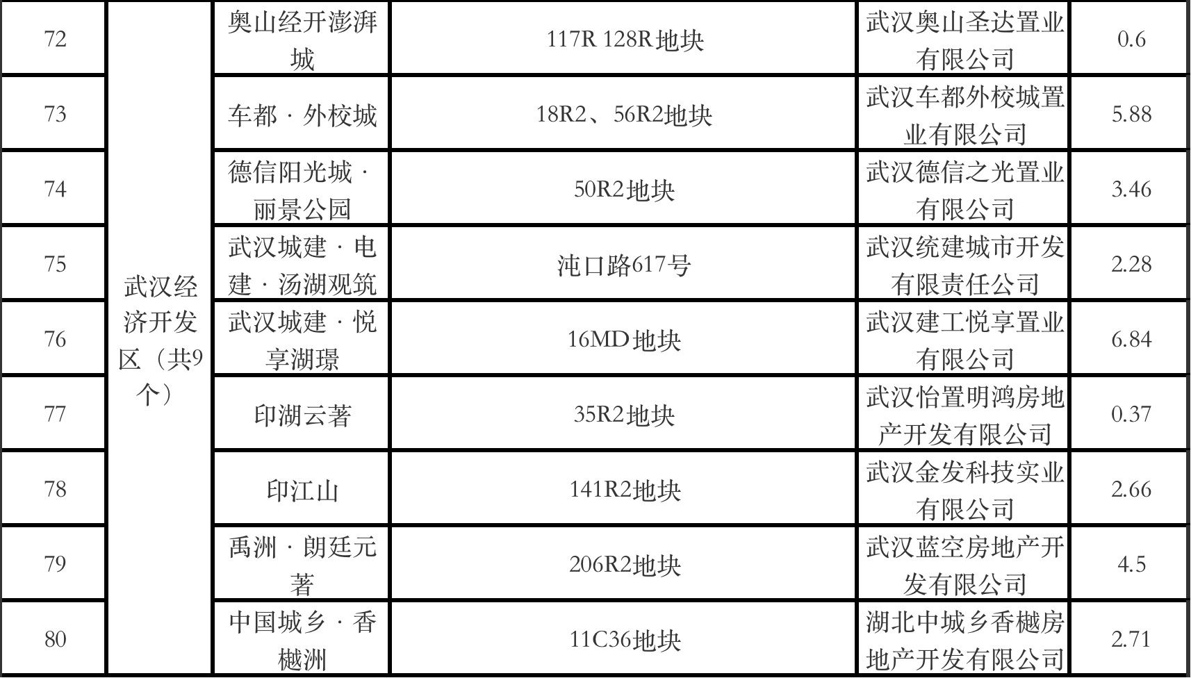 清单|武汉2022年第二季度全市预计达到销售条件的商品房项目清单