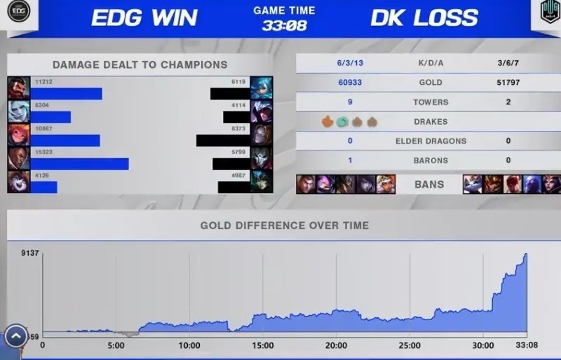 EDG|「威客LOL」S11世界赛：DK 2-3 EDG，一举定胜负