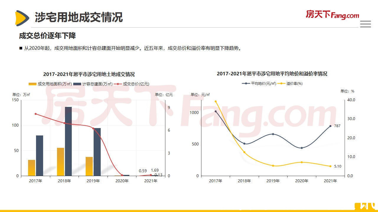 房地产|2021年恩平市房地产市场报告