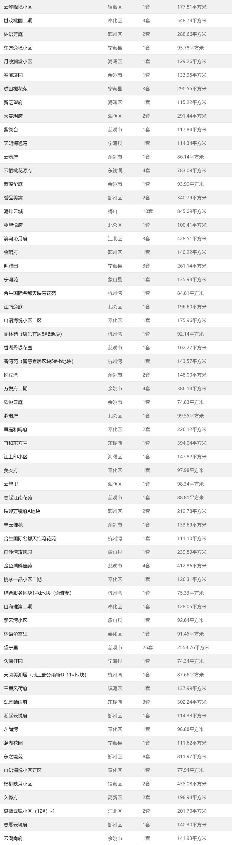 5月24日宁波市共备案131套|市场成交| 宁波市