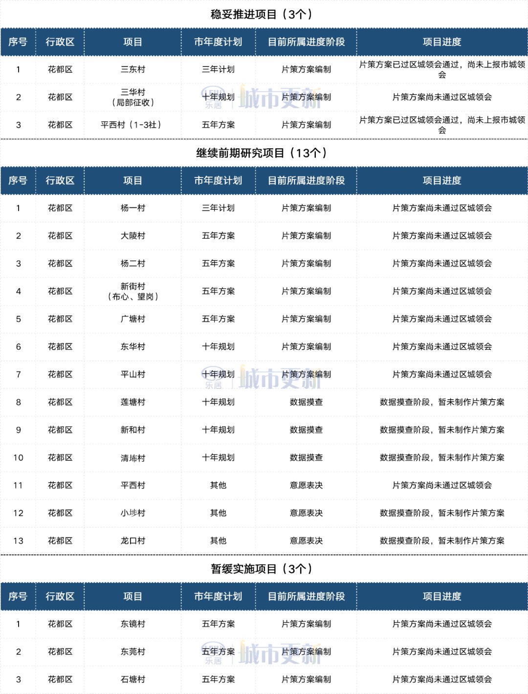 项目|花都旧改都跑步进场了，再看越秀、海珠、番禺......