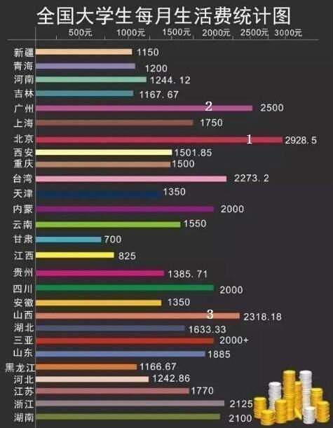 精打细算|大学生“生活费”最新出炉，父母心中要有数，看看你家娃在哪一级