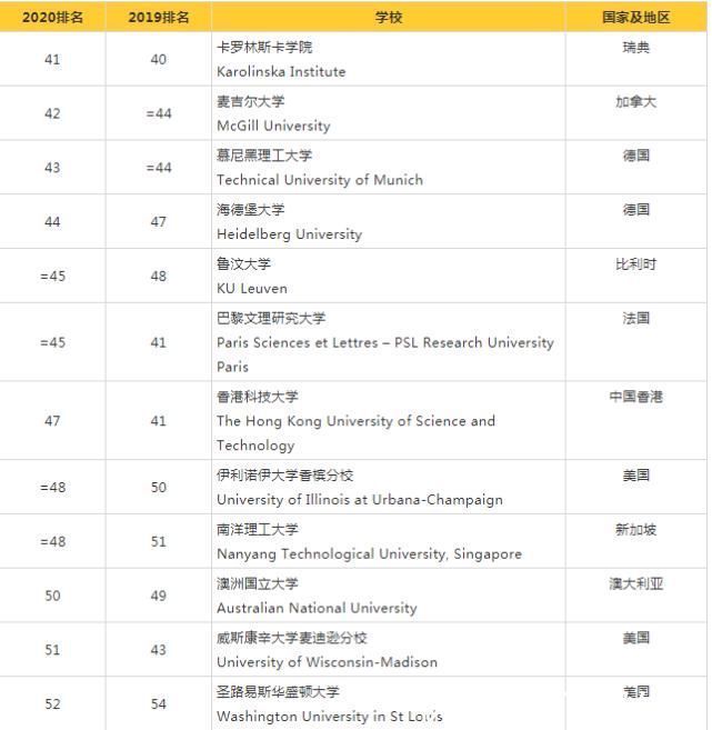 重磅2021泰晤士世界大学排名发布，清华大学跻身前20，上升3位