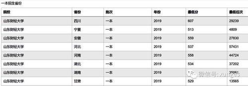 不错|除了两财一贸，这三所财经大学也不错，高考分不高，但就业前景好