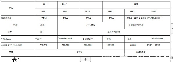 材料|《炬丰科技-半导体工艺》半导体封装基板材料技术趋势