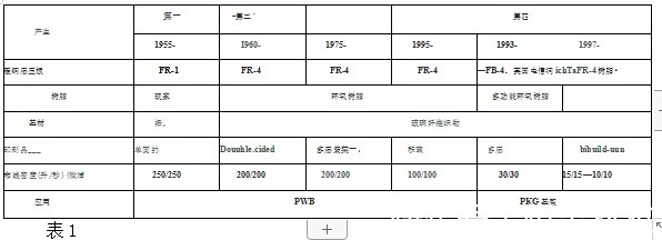 材料|《炬丰科技-半导体工艺》半导体封装基板材料技术趋势