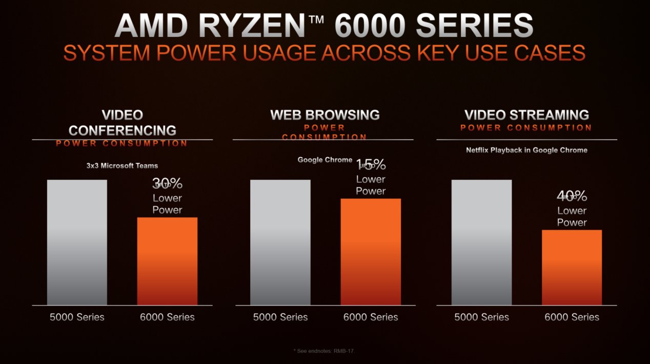 cpu|AMD 发布锐龙 6000 系列移动处理器：全面升级 Zen 3 + 和 RDNA 2