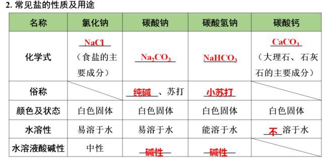 初中化学第十一单元核心考点+思维导图+单元测试卷