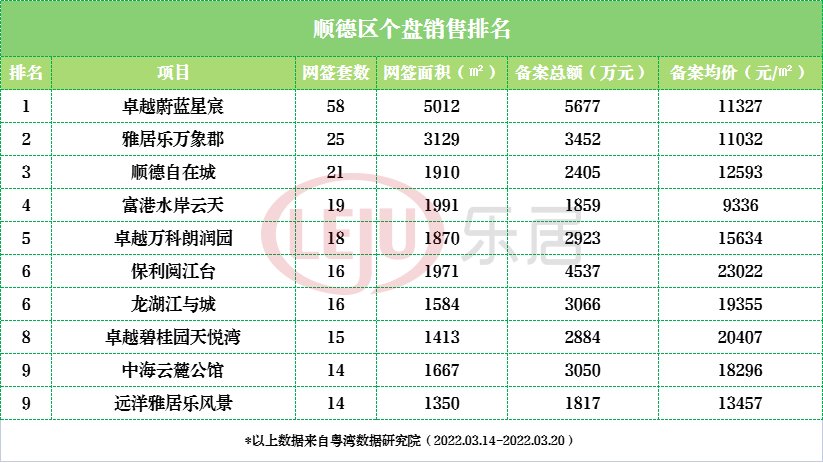 三水|一周榜单：三水7盘发力！保利4盘入围！禅城盘夺冠