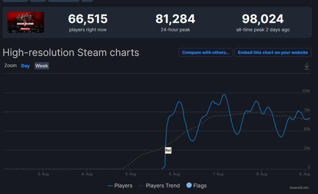 xbox|《喋血复仇》beta测试火热，近十万名玩家参与测试