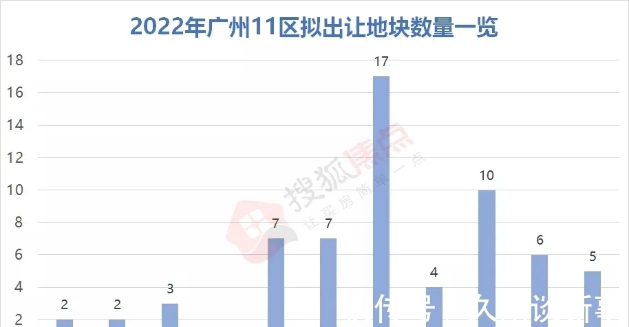 地块|2022供地计划曝光！“放鸽子”的天河终于卖地了！