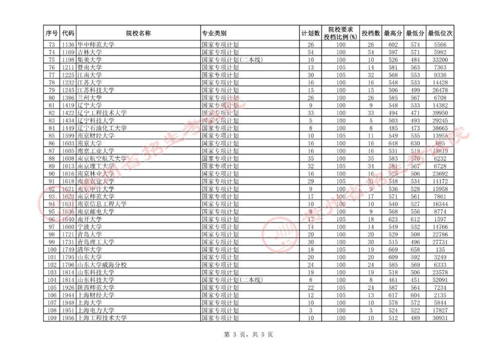 高考|15日高考国家专项计划平行志愿投档情况公布