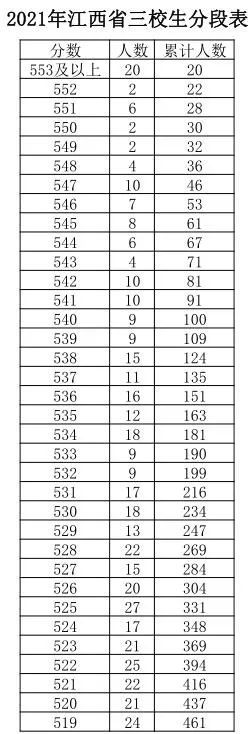 江西|江西高考成绩分数段公布！600分以上有多少人？