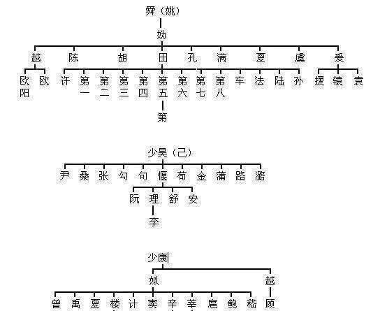 黄帝|知道自己家族的起源吗？赶紧在中华姓氏分支表里，寻找祖先吧