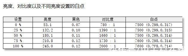 覆盖度|HKC T3252U评测：4K市场大杀器