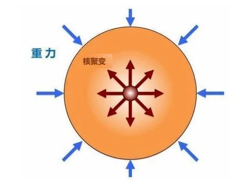 太阳每秒损失420万吨的质量,为什么太阳还没烧没?插图(1) 太阳每秒损失420万吨的质量,为什么太阳还没烧没?插图(1)