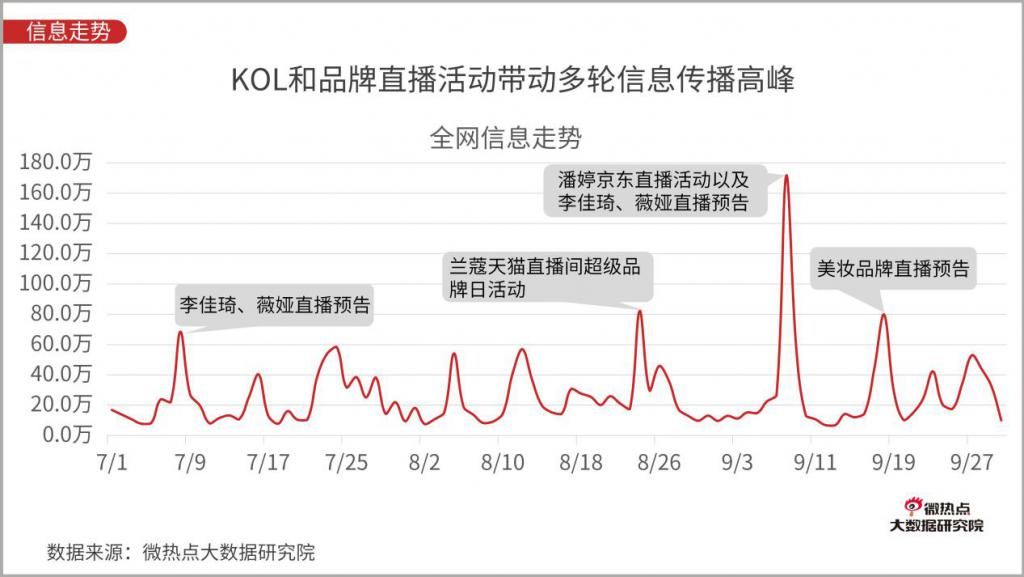 信息量|Q3直播电商行业热度逐月增长 “KOL+品牌”成热门营销方式