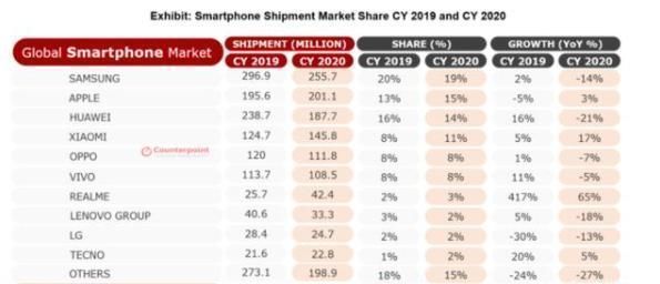 华为|手机行业重新“洗牌”，华为排名意料之中，“国产黑马”出现