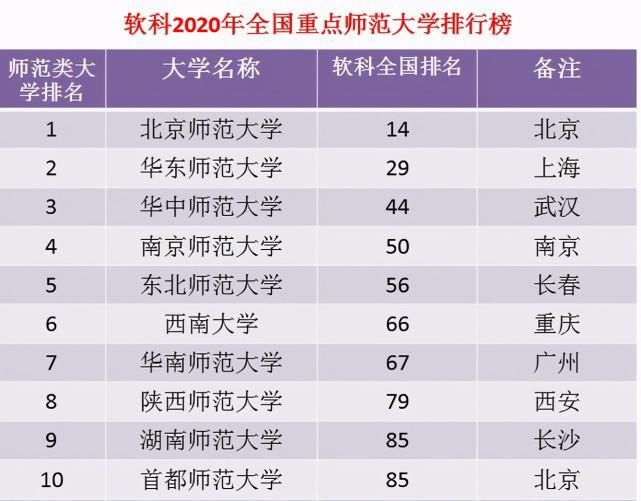 全国师范大学排行榜前10名，华中师大挤进前三，第6名争议大