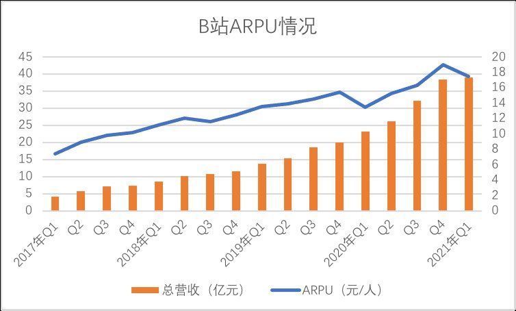 q1|破圈中的B站，还是要靠广告