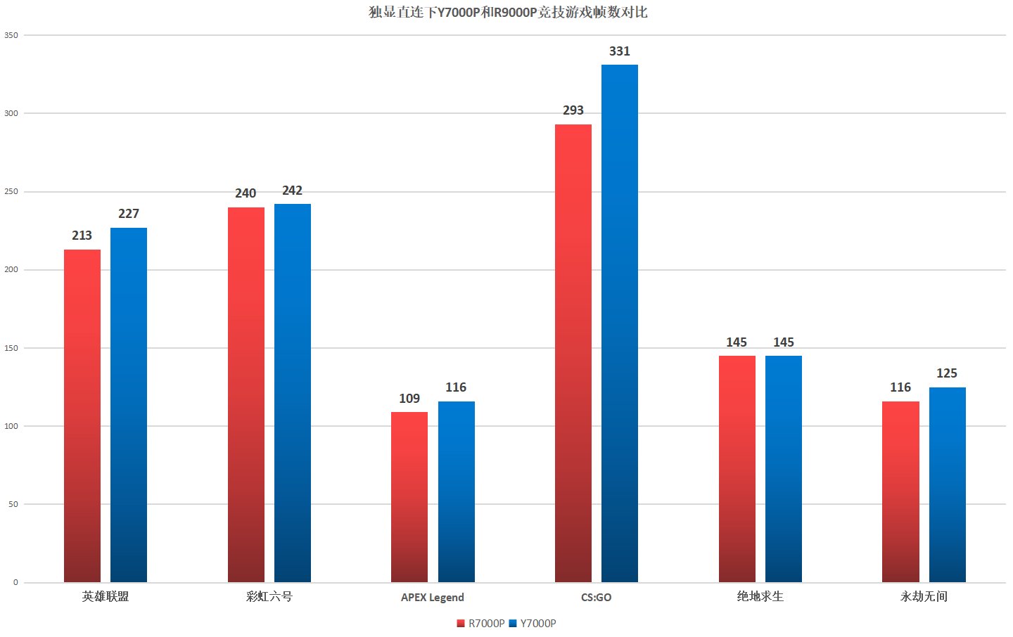 拯救者|拯救者独显直连实机对抗，i5-11400H vs R7-5800H：酷睿帧率胜10%