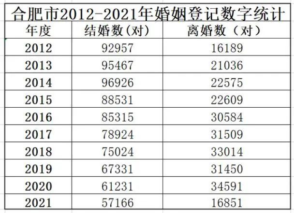 合肥市 多地出炉婚姻大数据：结婚年龄推迟