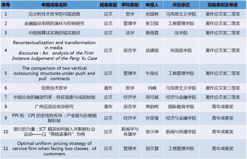 社会科学|喜讯！华南理工11项成果获第八届高等学校科学研究优秀成果奖（人文社会科学）