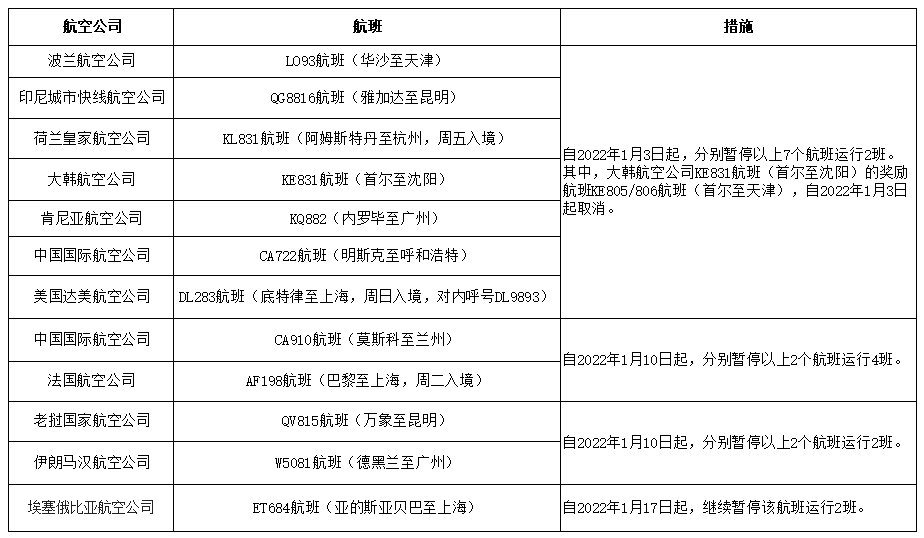 熔断指令|民航局对多个入境航班发出熔断指令 要求11家航司做好机票退改等工作